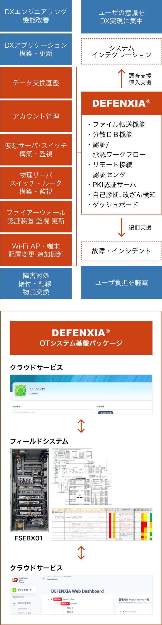 DEFENXIA®︎役割