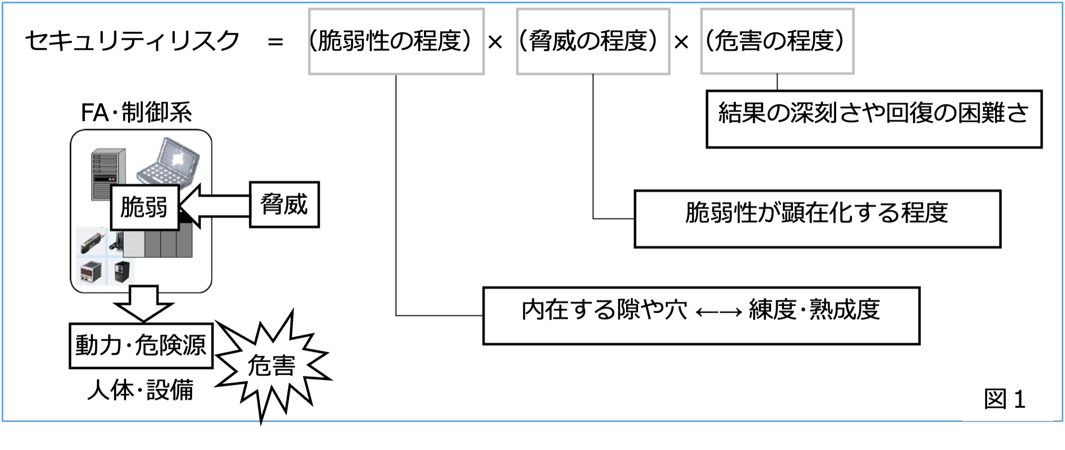 セキュリティリスクの3つの要素