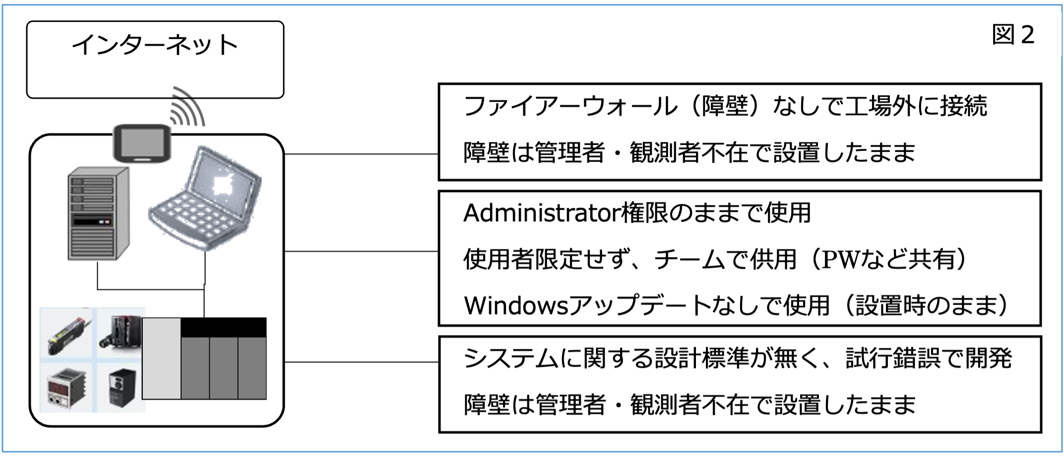 脆弱性が危害として顕在化する要因